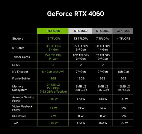 NVIDIA GeForce GTX 1050 Mobile vs NVIDIA GeForce RTX 4060 vs NVIDIA ...