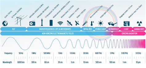 What Is The Radio Waves Frequency Range at Mary Seigler blog