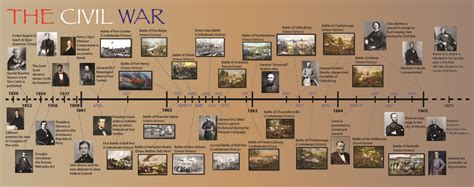 American Civil War Timeline