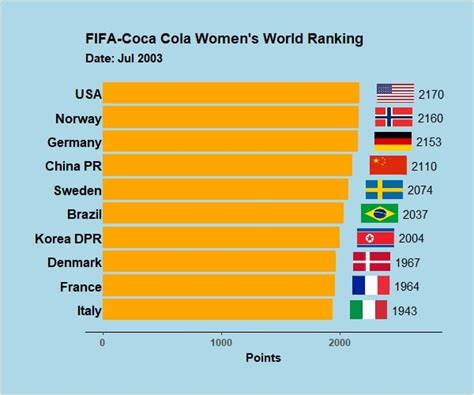 [OC] Top 10 FIFA World Rankings - Women : r/dataisbeautiful