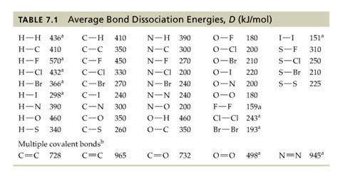 Solved: Use The Bond Dissociation Energies In Table 7.1 In... | Chegg.com