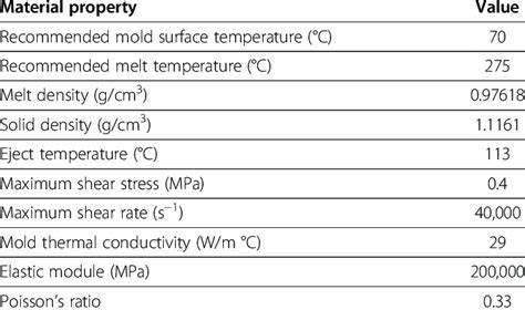 Material properties of GE Cycoloy C2950 PC/ABS | Download Table