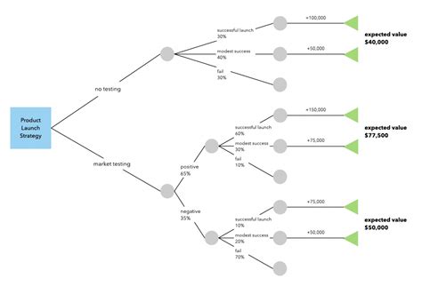 Decision Tree Template Excel | Template Business Format