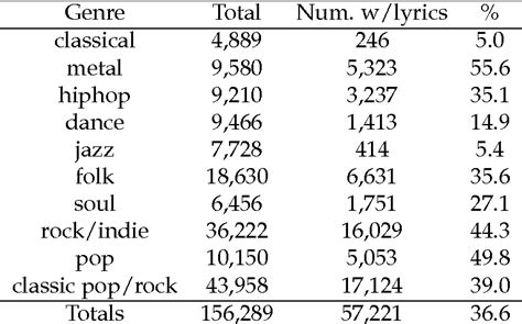 Table 4 from Music Genre Classification with the Million Song Dataset ...