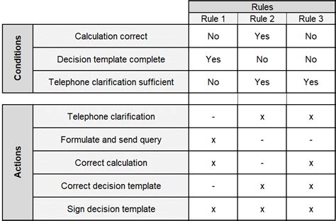 What is a Decision Table? - Smartpedia - t2informatik