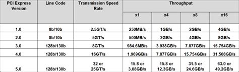 PCIE1.0-6.0 Interface Bandwidth & Speed Calculation