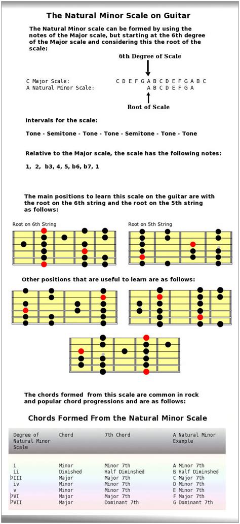 Natural Minor Scale - Aeolian Mode - Guitar Scales