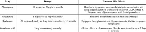 Different bisphosphonates, the doses and common side effects ...