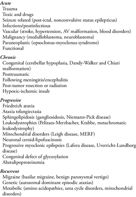 -Types of cerebellar ataxia in childhood. | Download Table