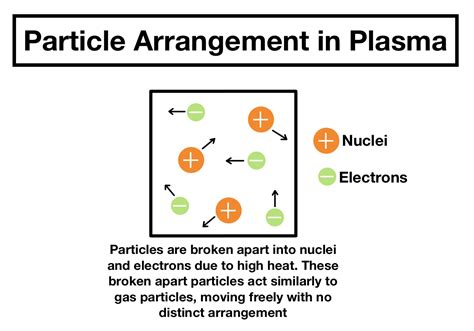 Plasma Molecules