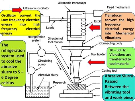 Abrasive Jet Machining Process and Water Machining Process