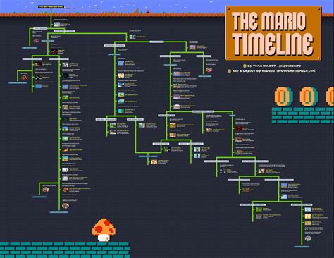 Mario Timeline? : r/GameAttack