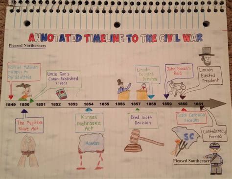 Civil War Battles Timeline Project and Lesson