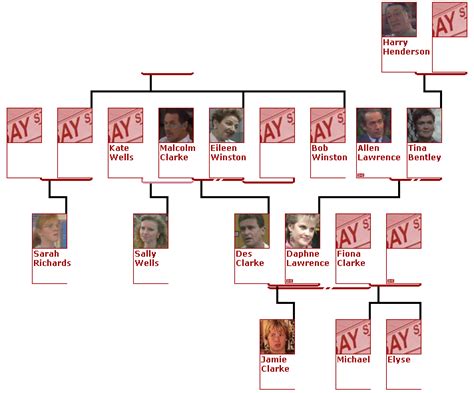 Neighbours: The Perfect Blend | Family Tree: Clarke/Lawrence/Wells