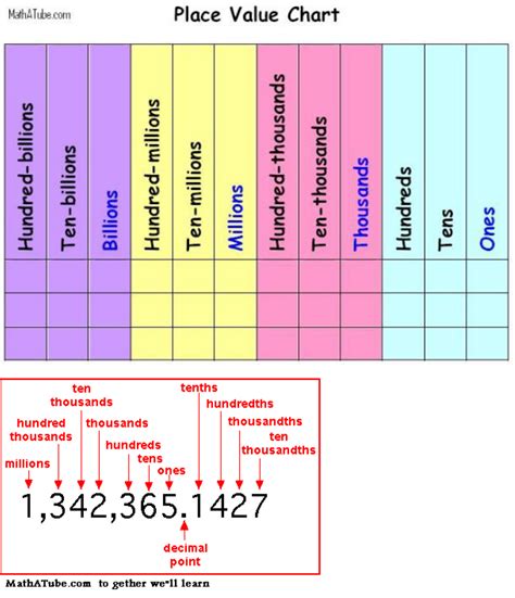 Place Value Chart Guide Free Download