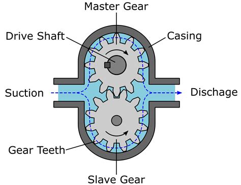 TYPES OF ROTARY PUMPS (GEAR PUMP)