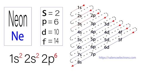 Neon Electron Configuration With Full Orbital Diagram