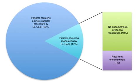 Surgery success rates | Vital Health Endometriosis Center