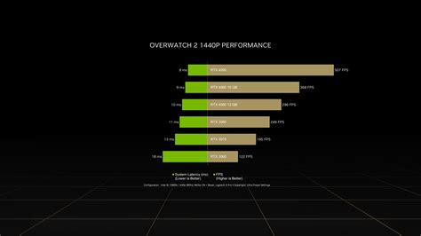 NVIDIA Shares RTX 4090 Overwatch 2 Performance Numbers | TechPowerUp