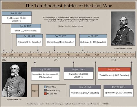 Timeline Of Civil War Battles