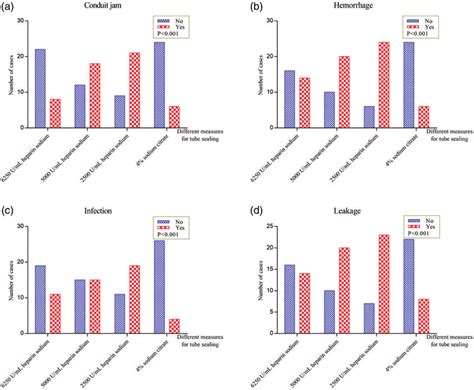 Occurrence of catheter-associated complications in relation to ...