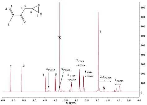 Representative 1 H NMR spectrum from filtered polymerization mixture of ...