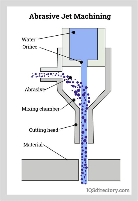 Abrasive Jet Machining Working Principle With Diagram Jet Machining ...