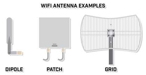 WiFi Antenna Types