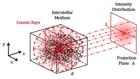 Probing deeper into origins of cosmic rays | Science Codex