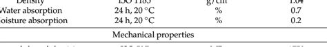 The properties of the ABS material used in the research [39 ...