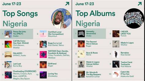 Spotify Charts: Top Songs And Artist In Nigeria This Week