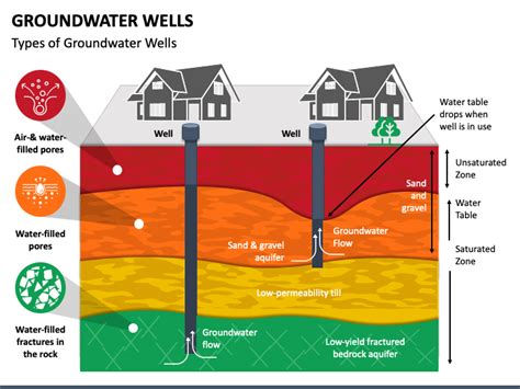 Groundwater Wells PowerPoint and Google Slides Template - PPT Slides