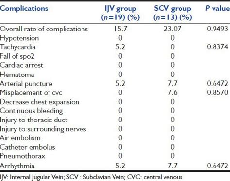 Rate of complications of central venous catheter placements | Download ...