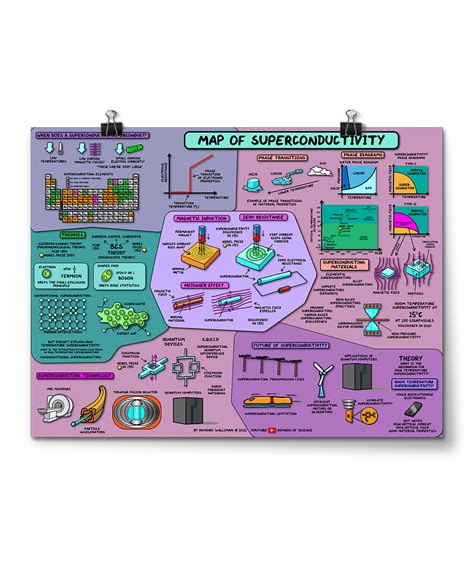 Map of Superconductivity Poster – DFTBA