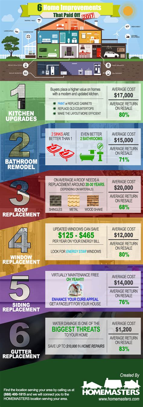 Top Home Improvements 2017 Infographic | HOMEMASTERS