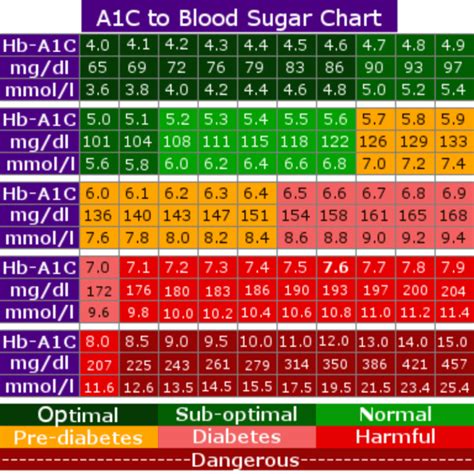 Printable A1c Chart