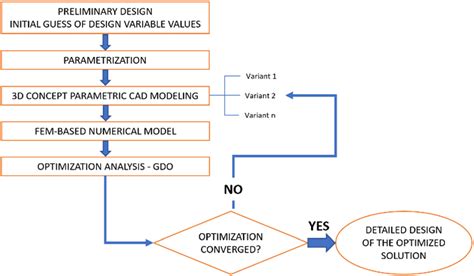 Scheme of the optimization method conceived | Download Scientific Diagram