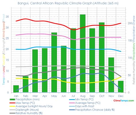 Climate Graph for Bangui, Central African Republic