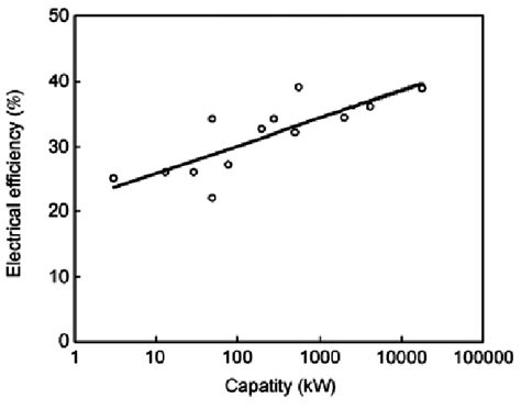 Scale merit function of electrical efficiency of gas generator [9 ...