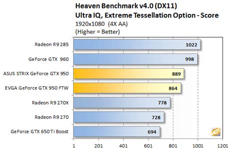 NVIDIA GeForce GTX 950 Review: Affordable Maxwell For The Masses - Page ...