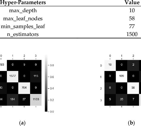 Hyper-parameters used in Random Forest. | Download Scientific Diagram