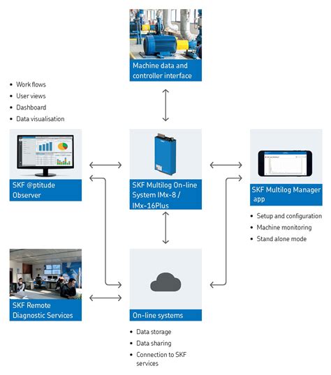 IMx-8 and IMx-16Plus condition monitoring online system