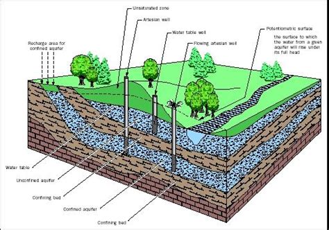 Groundwater – drillyourownwell.com