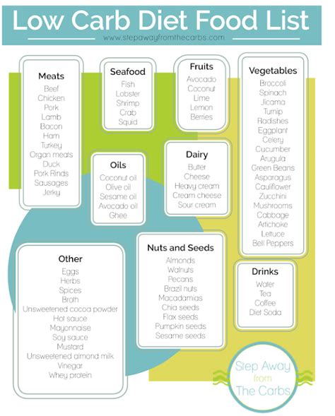 Carbohydrates Foods List