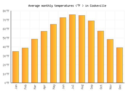 Cookeville Weather averages & monthly Temperatures | United States ...