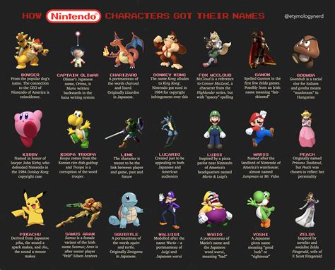 How Nintendo characters got their names : r/coolguides