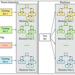 Random forest classifier model. | Download Scientific Diagram