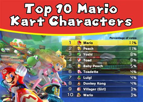 Peach or Mario? The Internet’s Mario Kart Habits Revealed | Redex