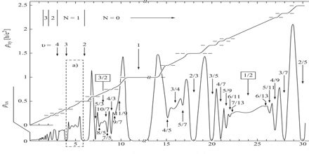 Quantum Hall Effect - Assignment Point