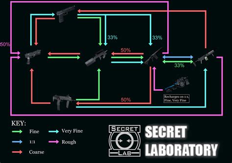 SCP-914 Upgrade Paths | SCP: Secret Laboratory Official Wiki | Fandom